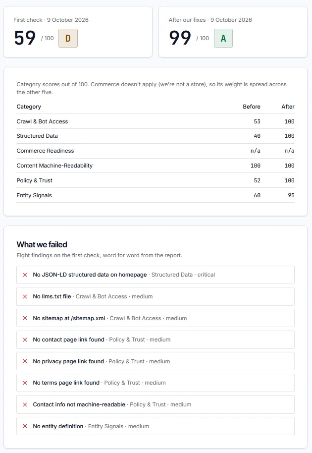 AI-Primed’s recorded first and second audits with category scores and original findings